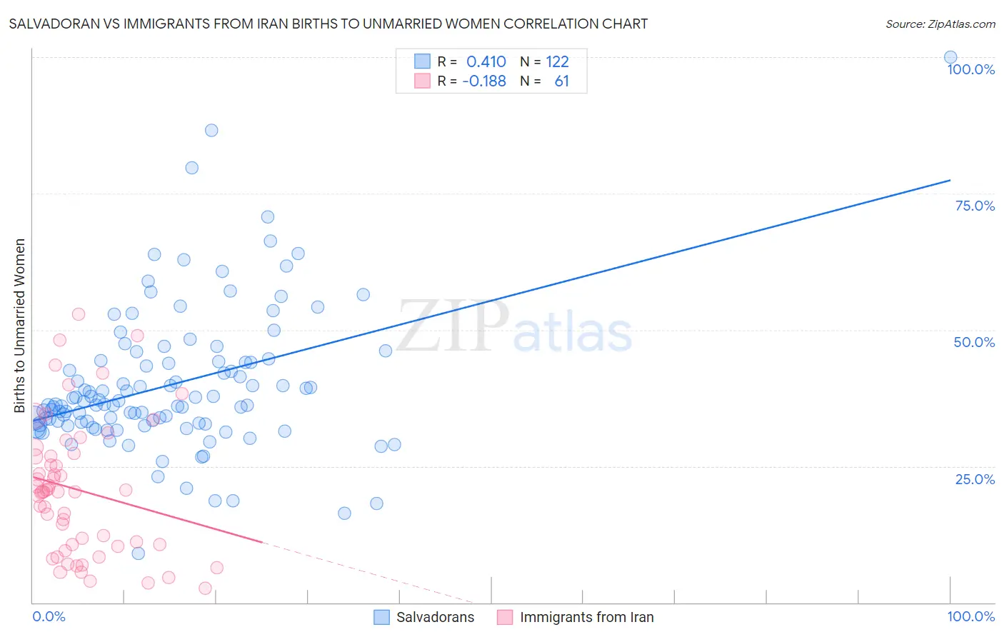 Salvadoran vs Immigrants from Iran Births to Unmarried Women