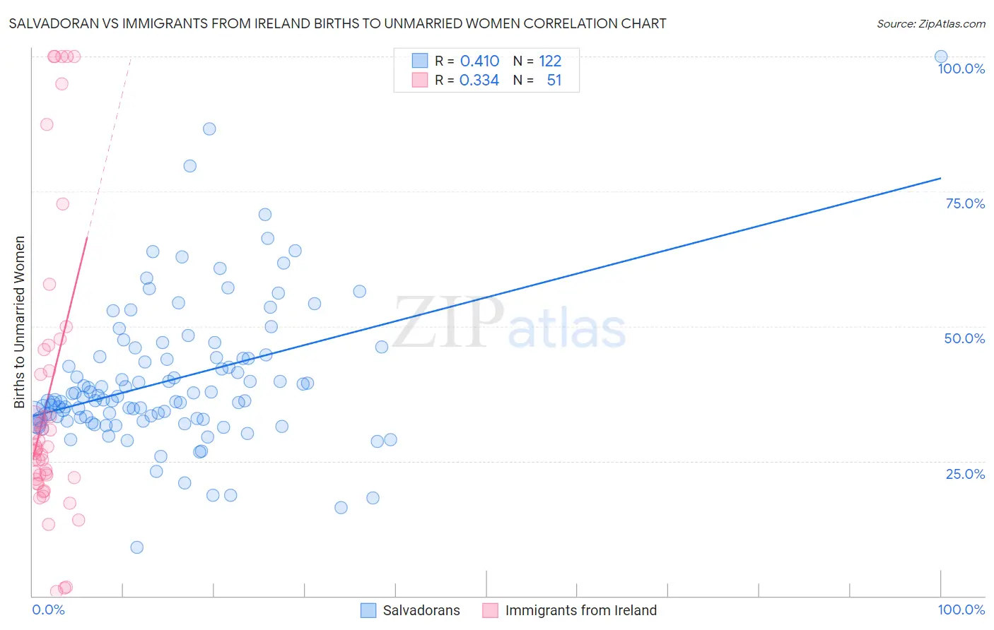 Salvadoran vs Immigrants from Ireland Births to Unmarried Women