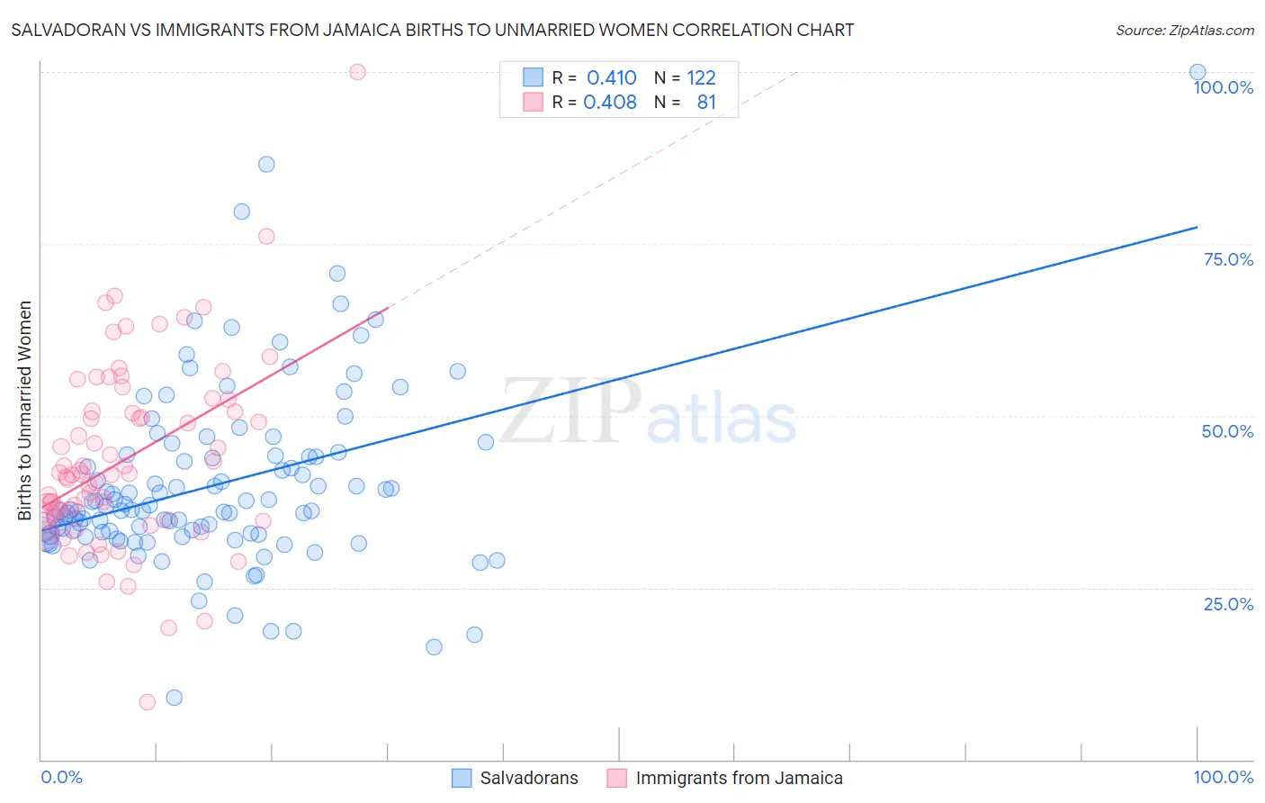 Salvadoran vs Immigrants from Jamaica Births to Unmarried Women