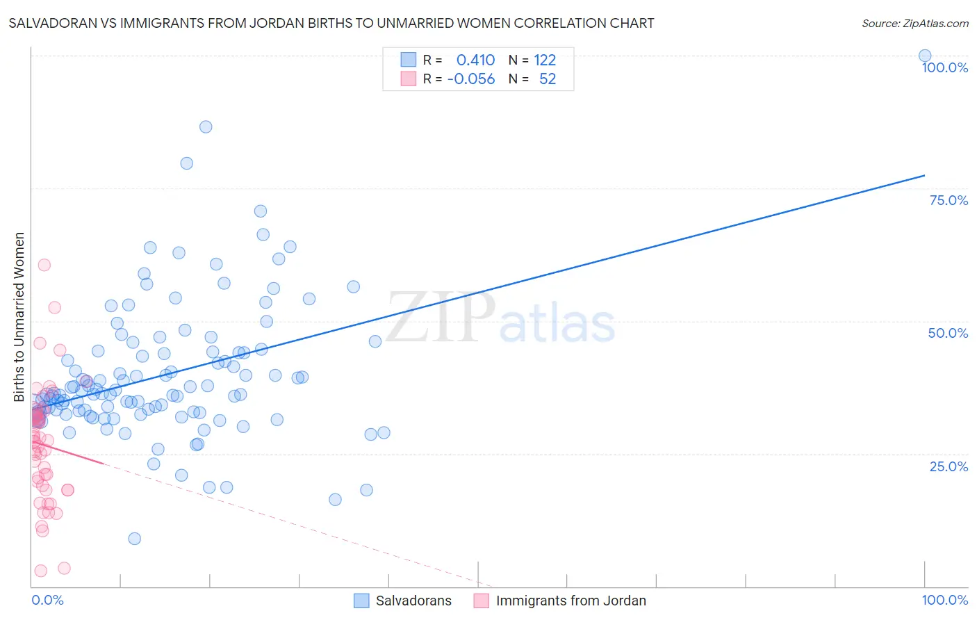 Salvadoran vs Immigrants from Jordan Births to Unmarried Women