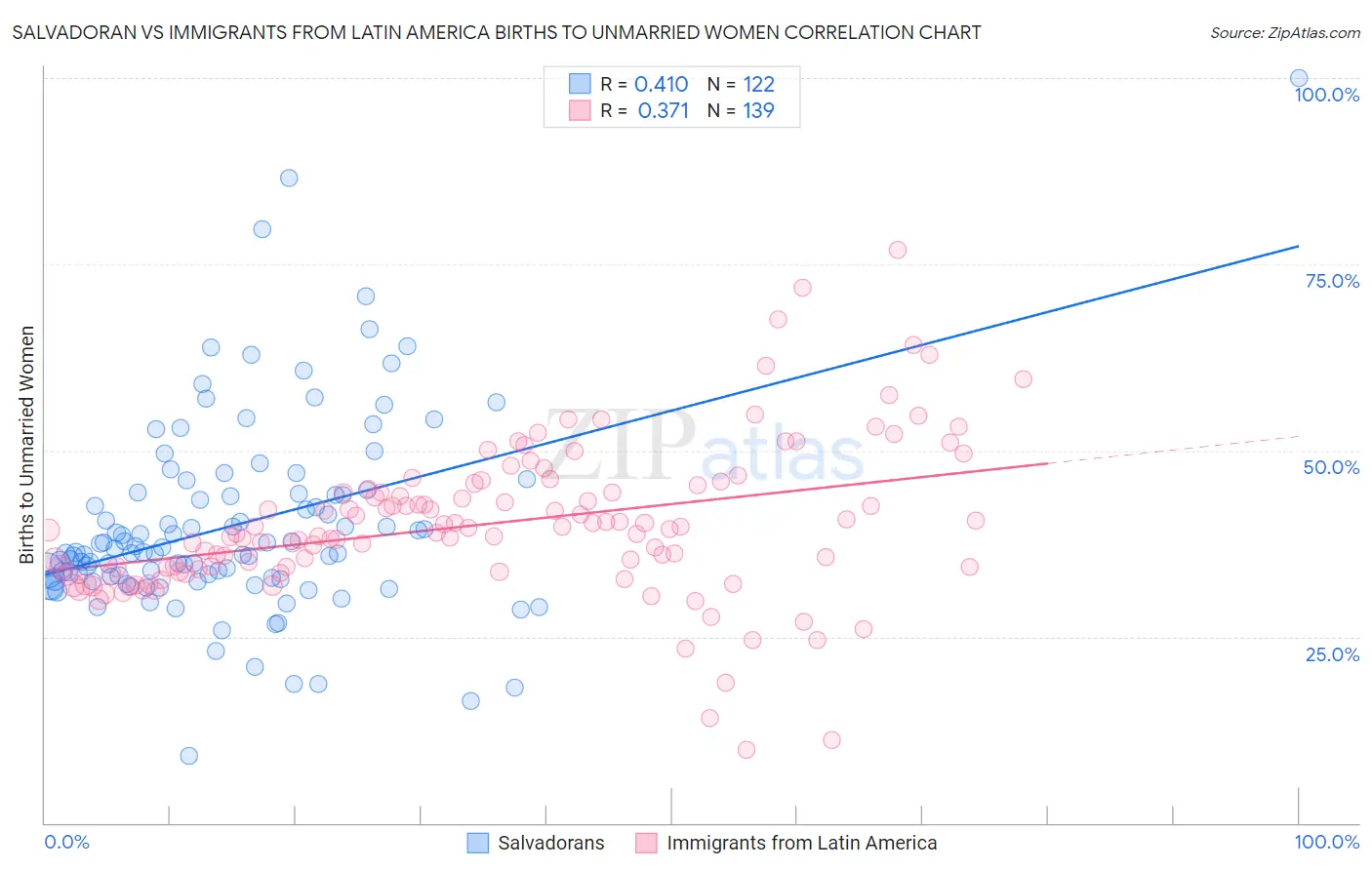 Salvadoran vs Immigrants from Latin America Births to Unmarried Women