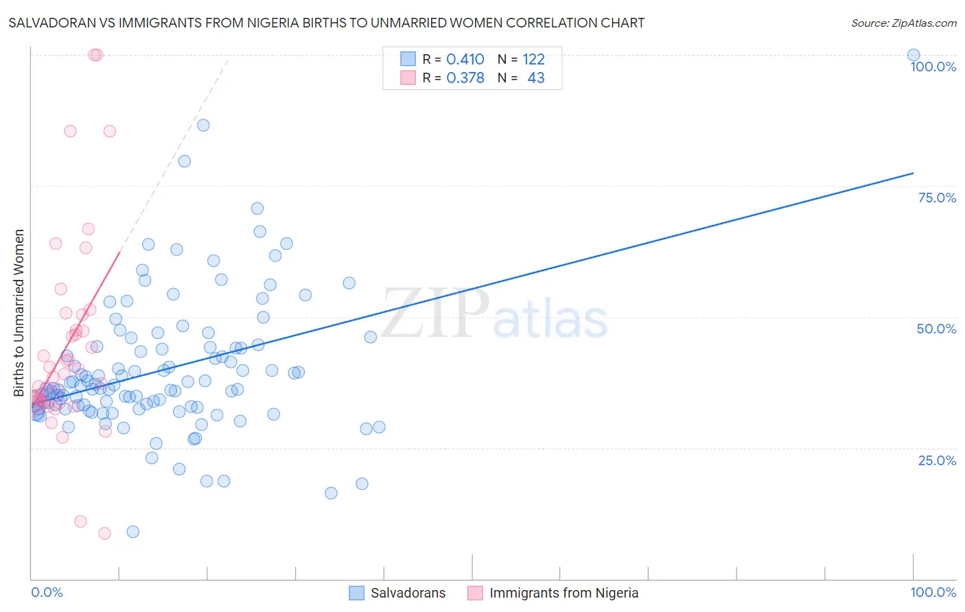 Salvadoran vs Immigrants from Nigeria Births to Unmarried Women