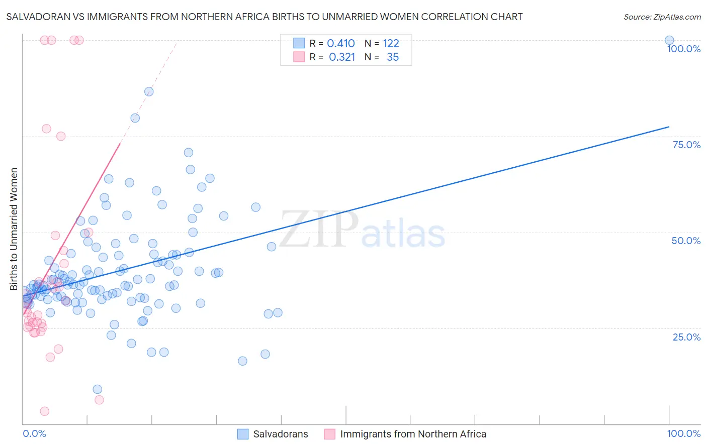 Salvadoran vs Immigrants from Northern Africa Births to Unmarried Women