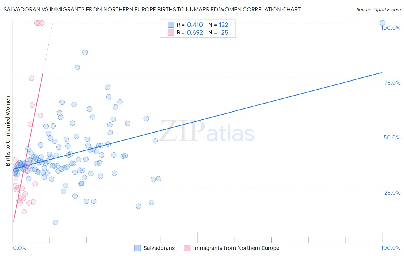 Salvadoran vs Immigrants from Northern Europe Births to Unmarried Women