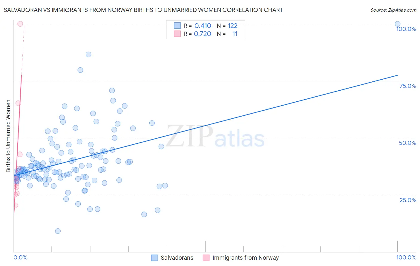Salvadoran vs Immigrants from Norway Births to Unmarried Women