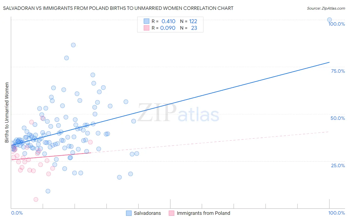 Salvadoran vs Immigrants from Poland Births to Unmarried Women