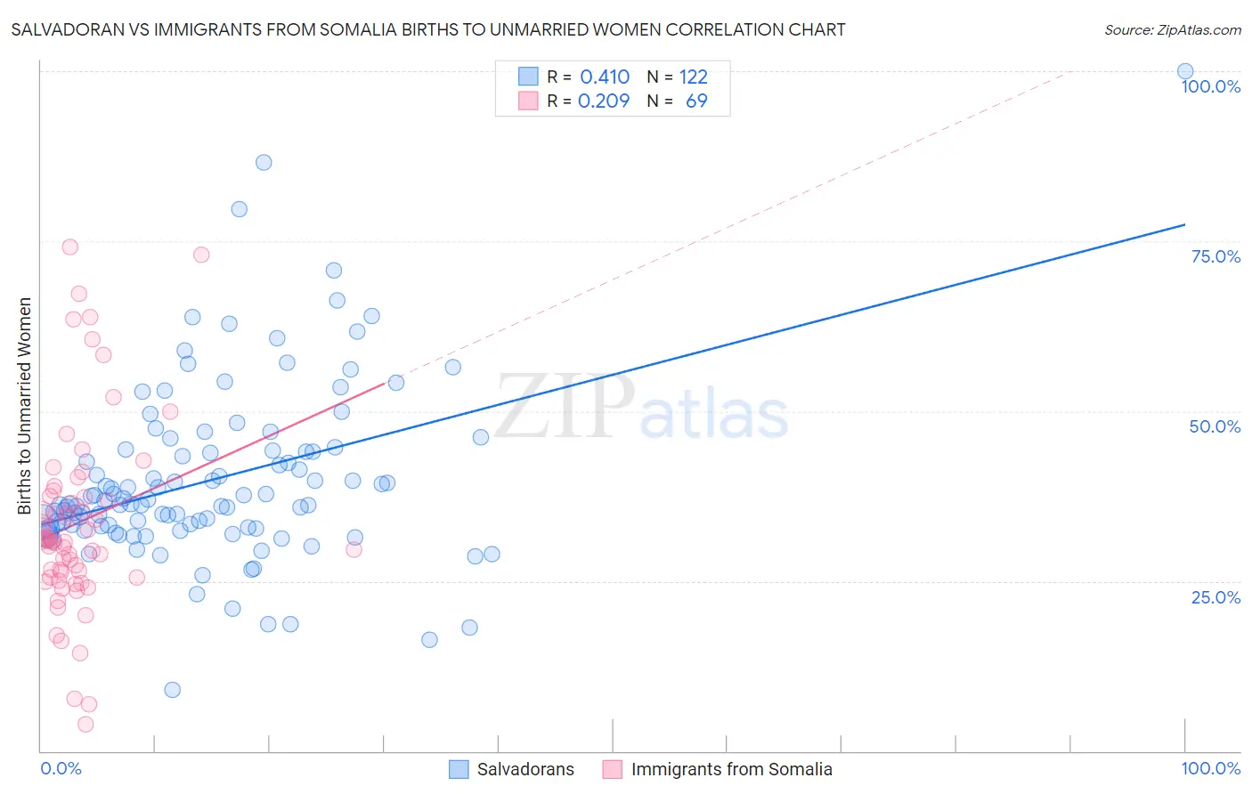 Salvadoran vs Immigrants from Somalia Births to Unmarried Women