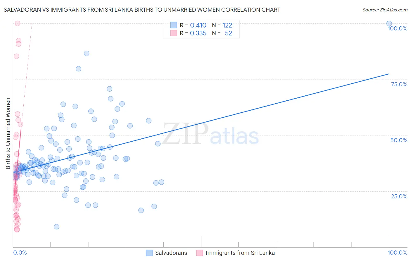 Salvadoran vs Immigrants from Sri Lanka Births to Unmarried Women