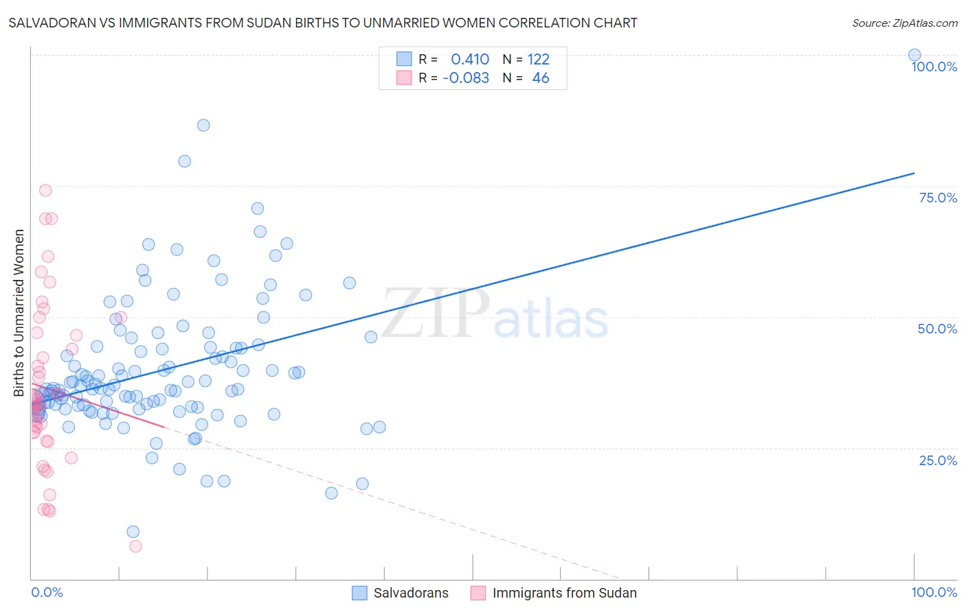 Salvadoran vs Immigrants from Sudan Births to Unmarried Women