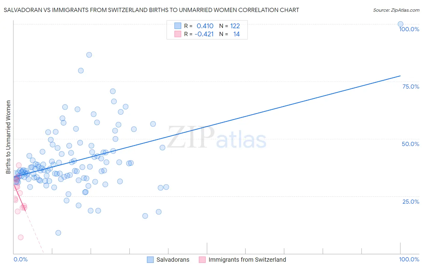 Salvadoran vs Immigrants from Switzerland Births to Unmarried Women