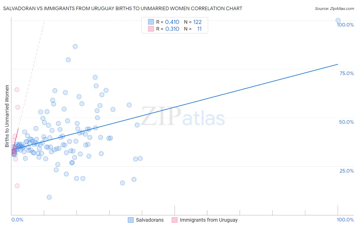 Salvadoran vs Immigrants from Uruguay Births to Unmarried Women