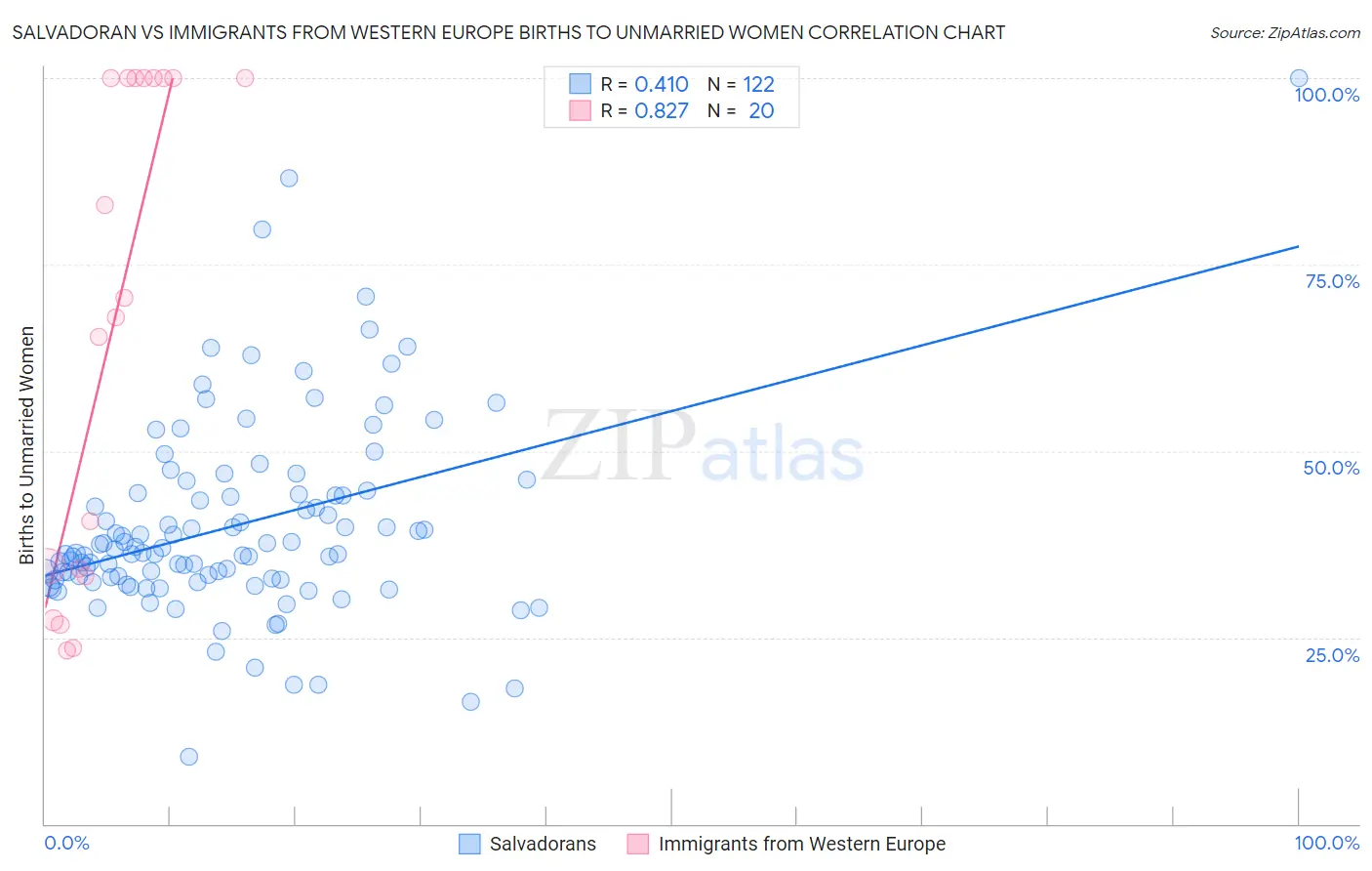 Salvadoran vs Immigrants from Western Europe Births to Unmarried Women