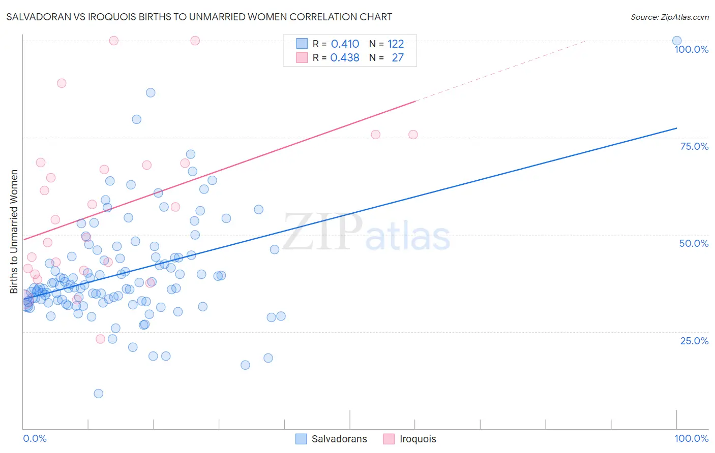 Salvadoran vs Iroquois Births to Unmarried Women