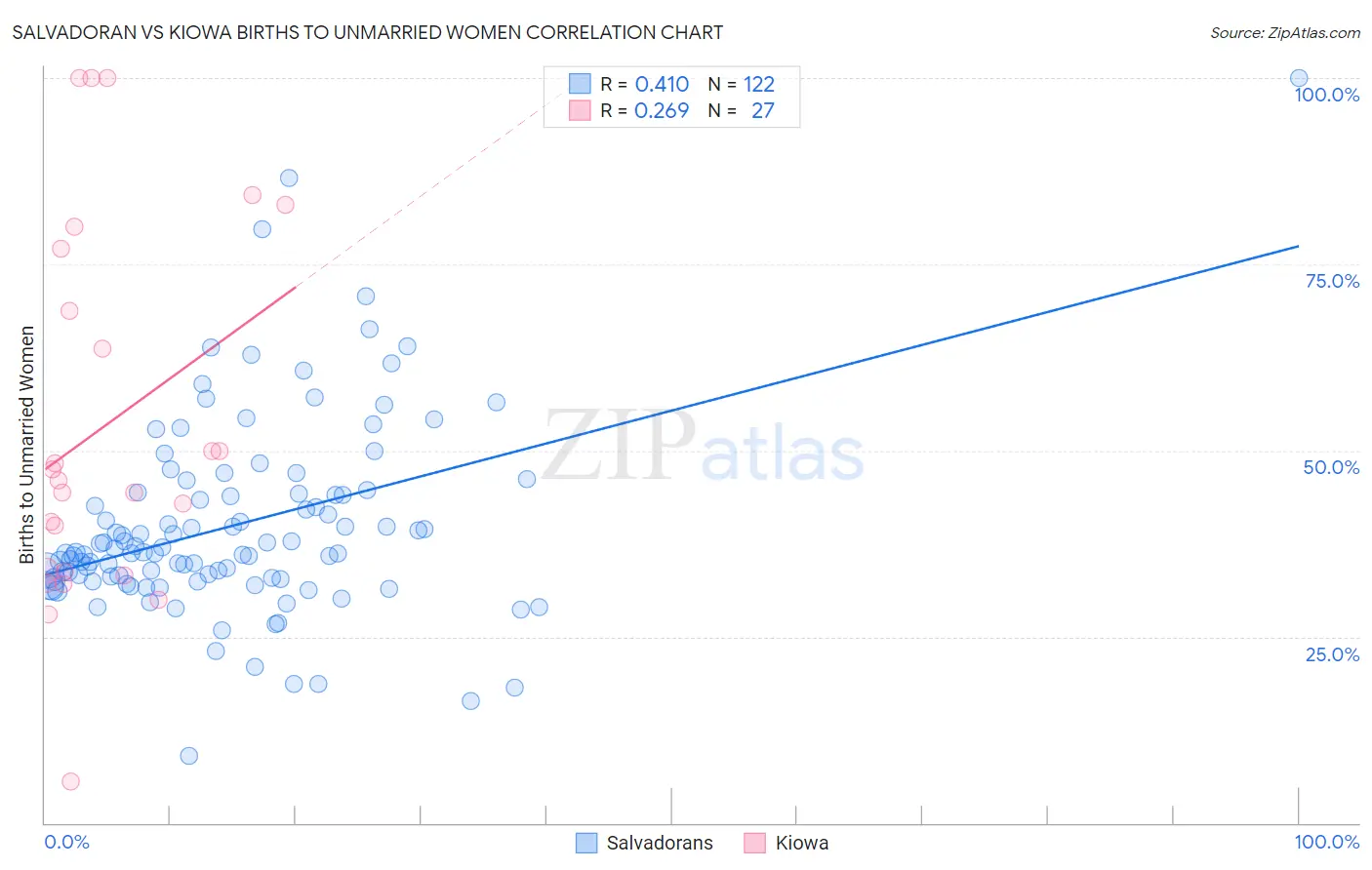 Salvadoran vs Kiowa Births to Unmarried Women