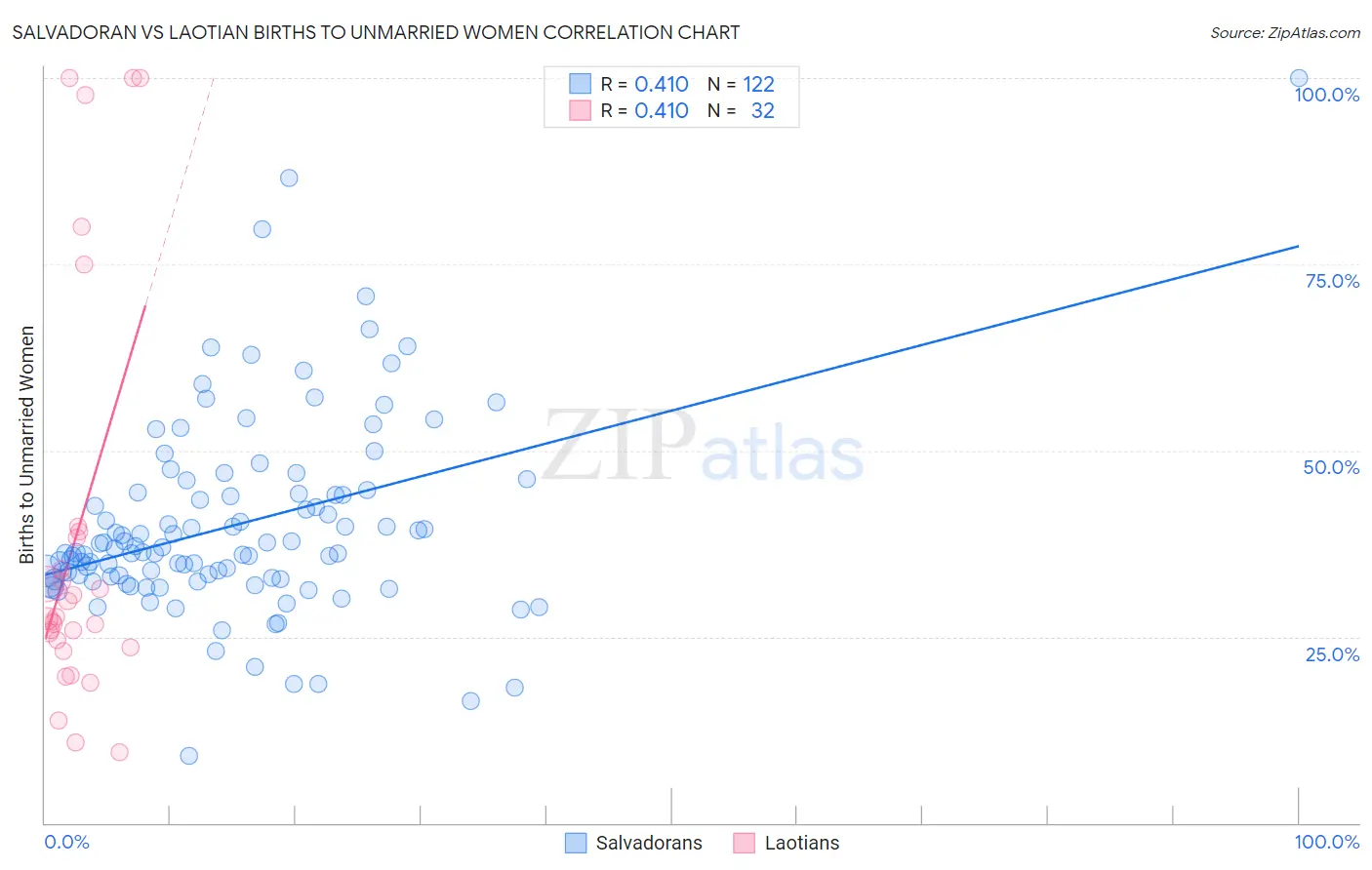 Salvadoran vs Laotian Births to Unmarried Women