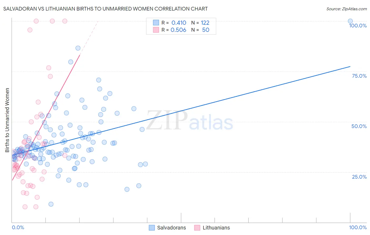 Salvadoran vs Lithuanian Births to Unmarried Women
