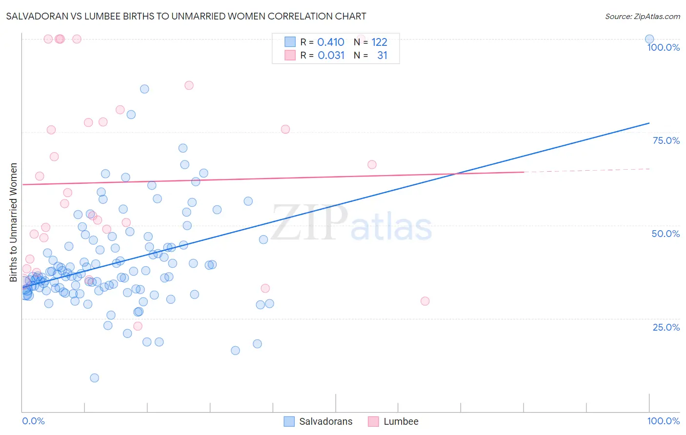 Salvadoran vs Lumbee Births to Unmarried Women
