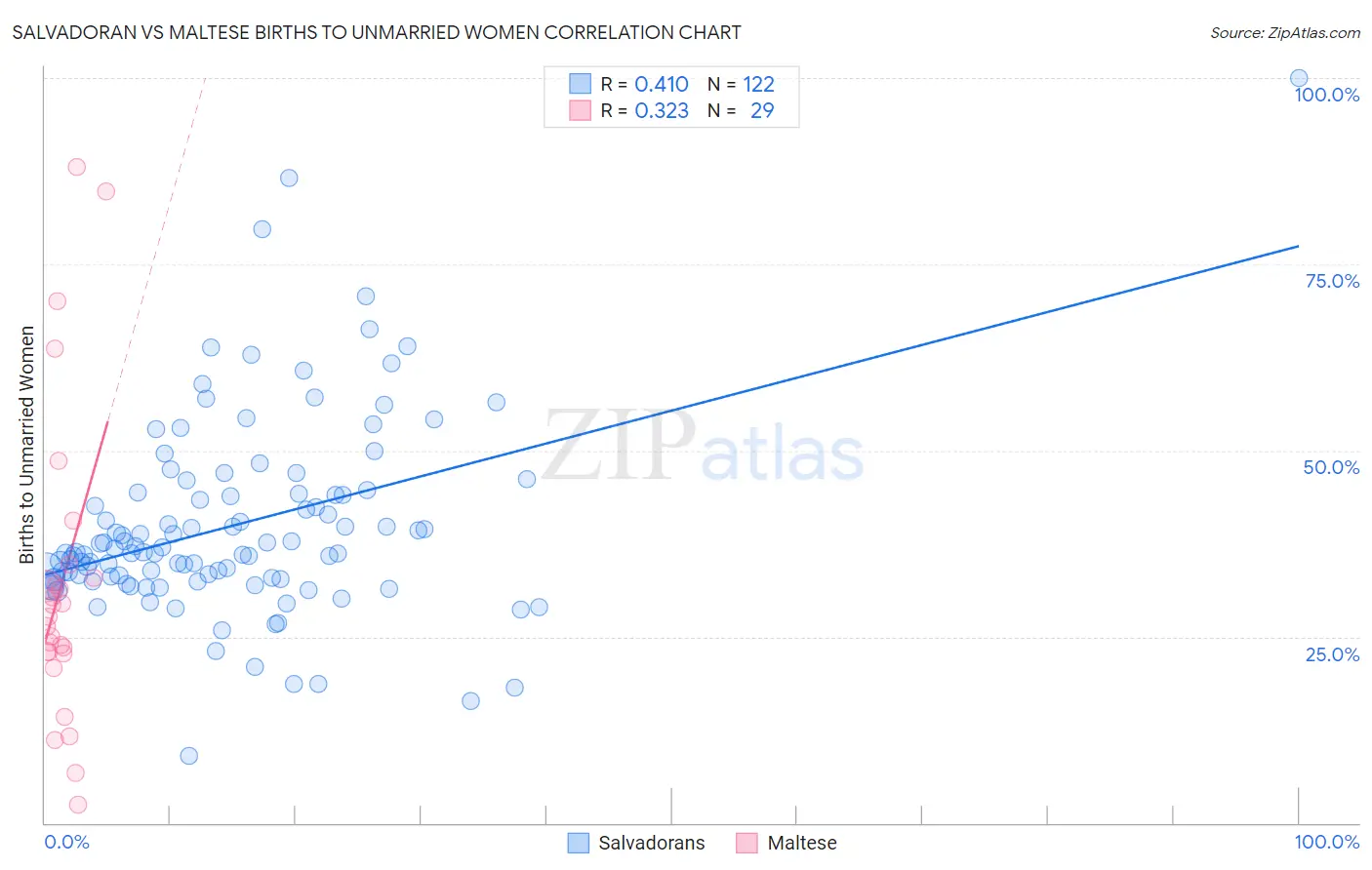Salvadoran vs Maltese Births to Unmarried Women