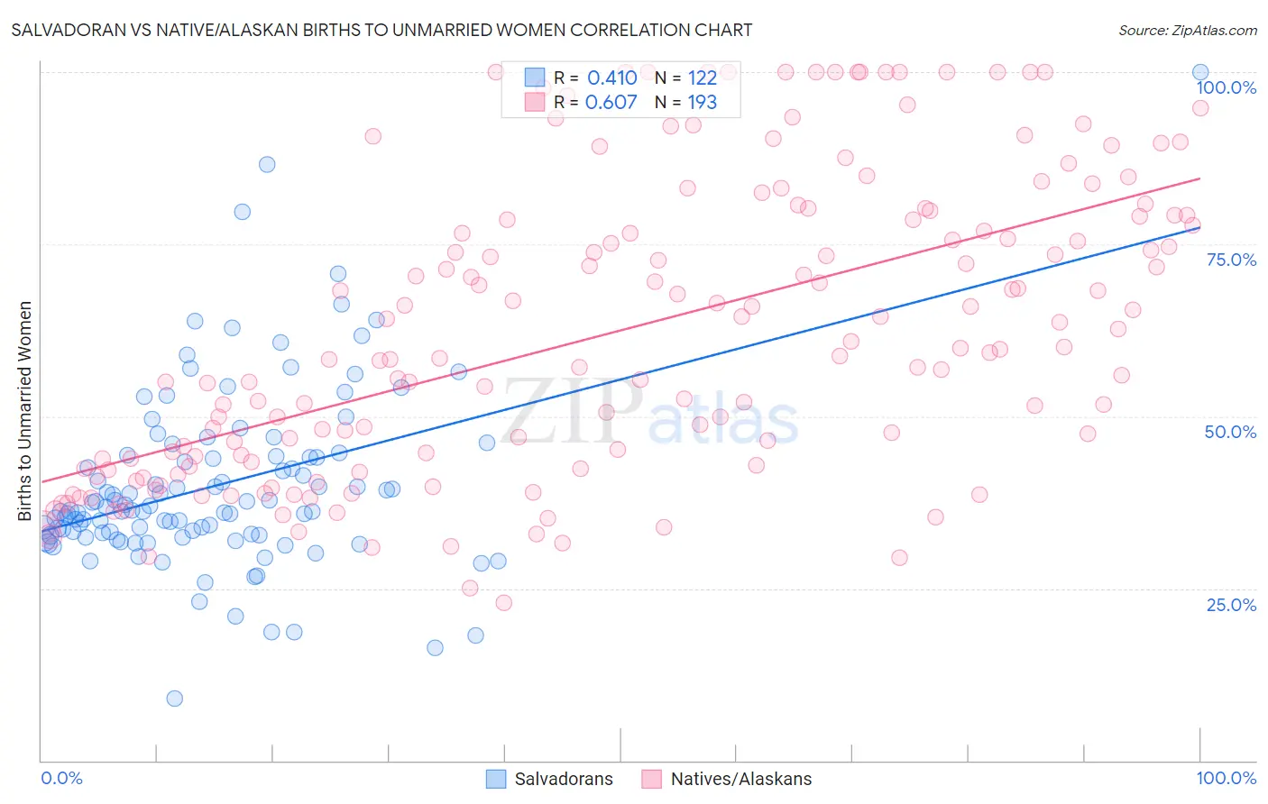 Salvadoran vs Native/Alaskan Births to Unmarried Women