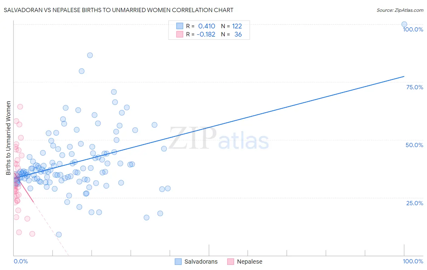 Salvadoran vs Nepalese Births to Unmarried Women