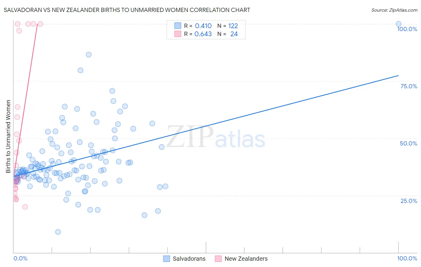Salvadoran vs New Zealander Births to Unmarried Women
