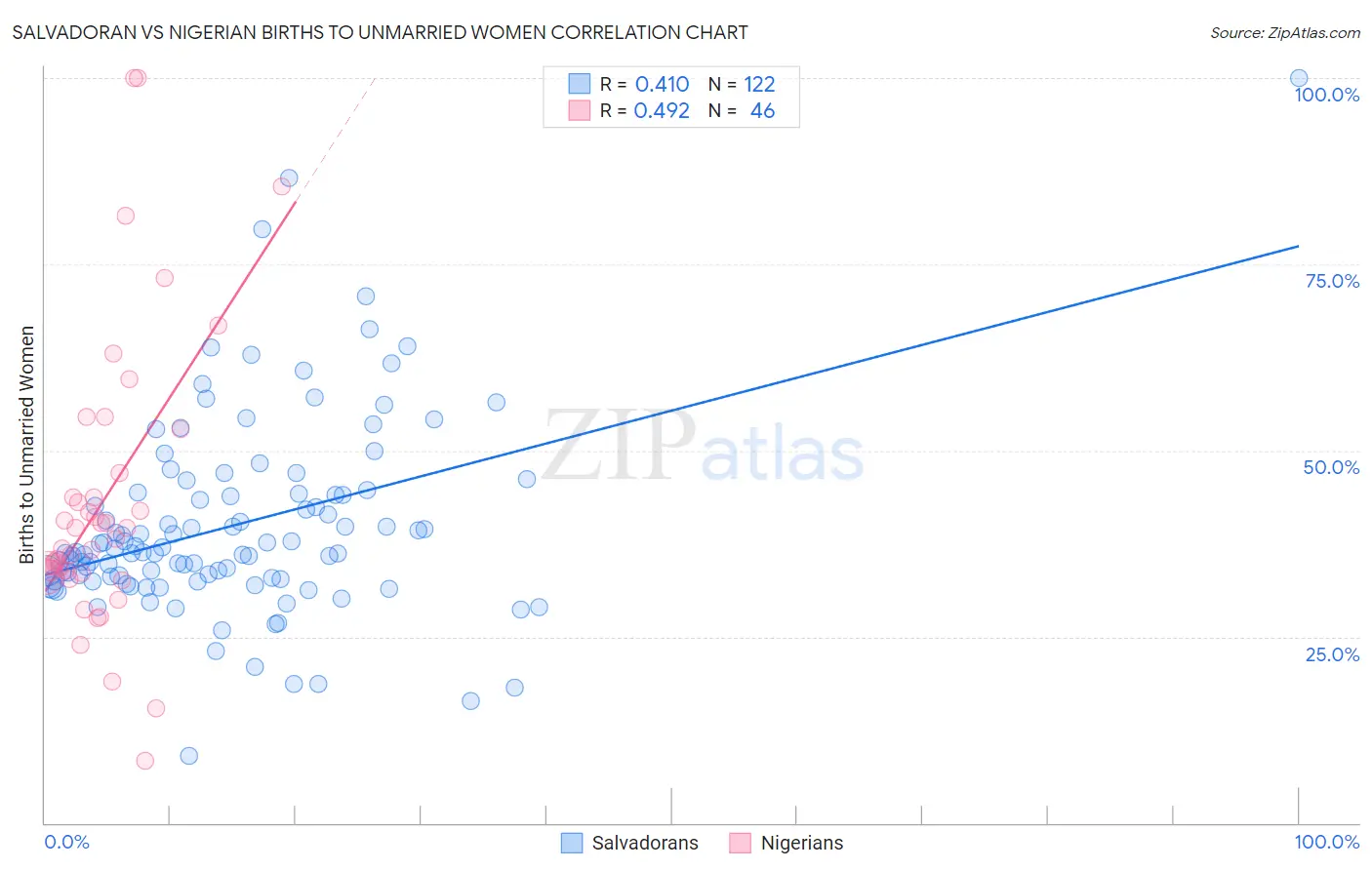 Salvadoran vs Nigerian Births to Unmarried Women