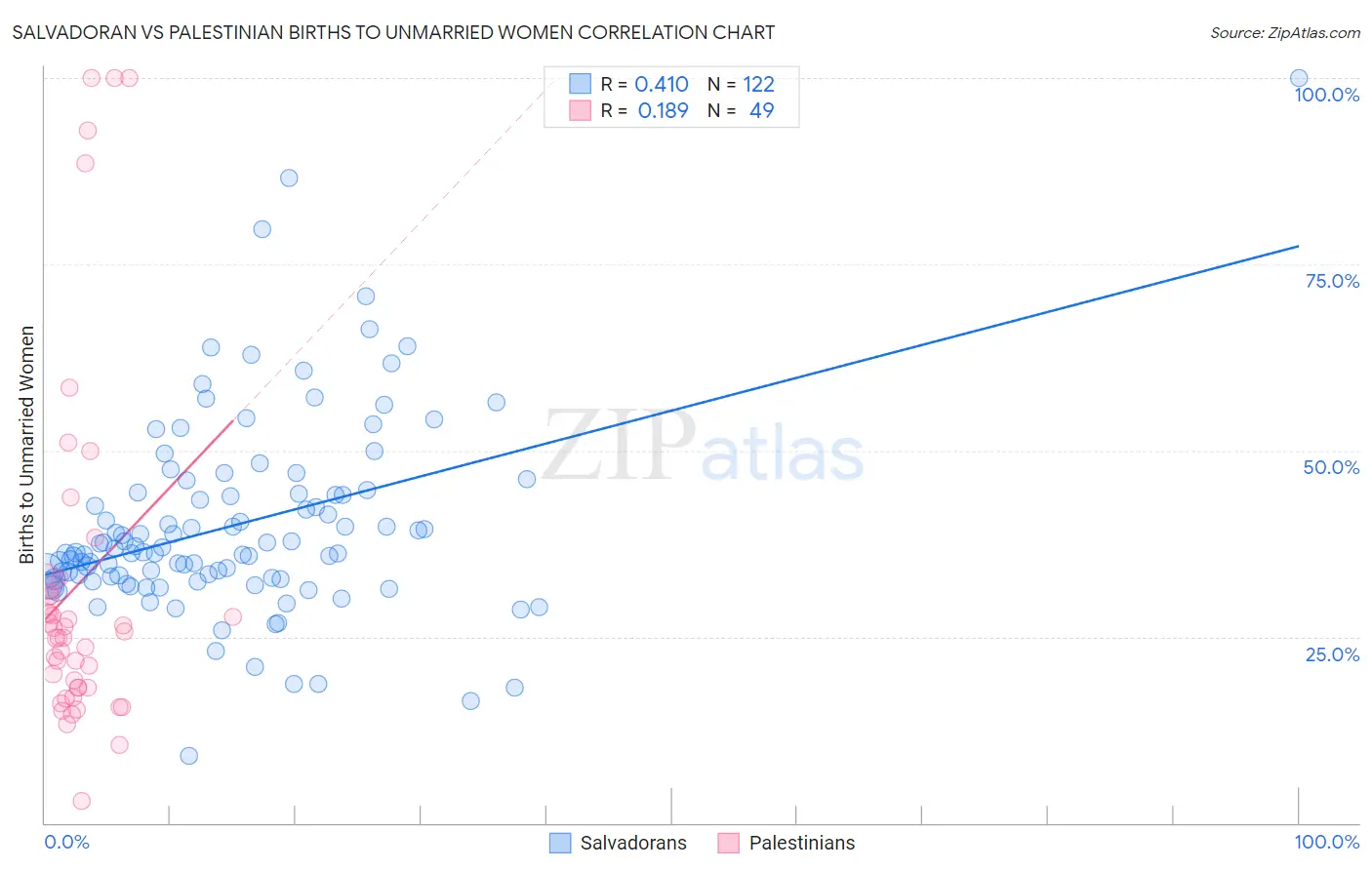 Salvadoran vs Palestinian Births to Unmarried Women
