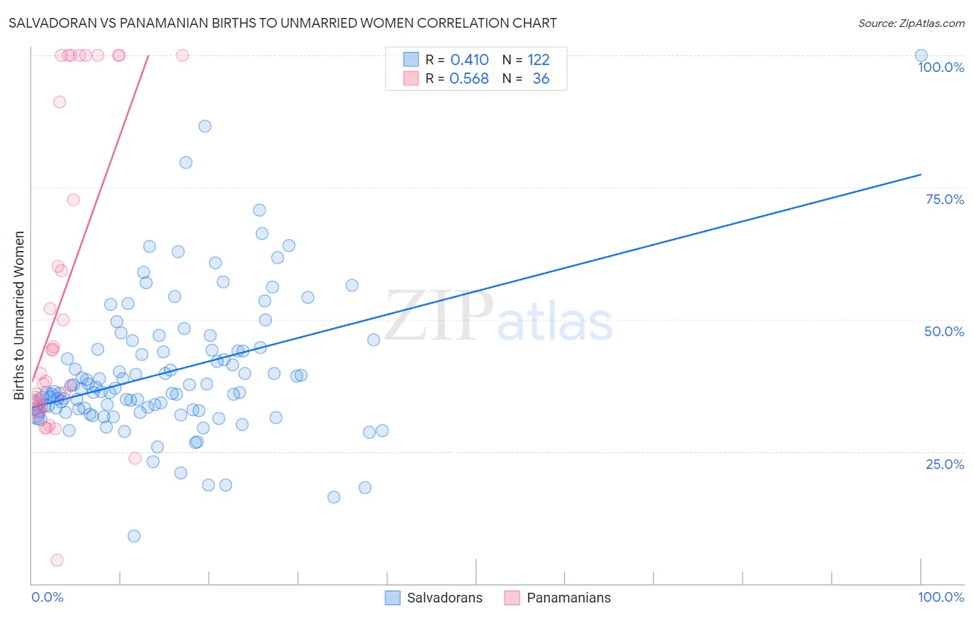 Salvadoran vs Panamanian Births to Unmarried Women