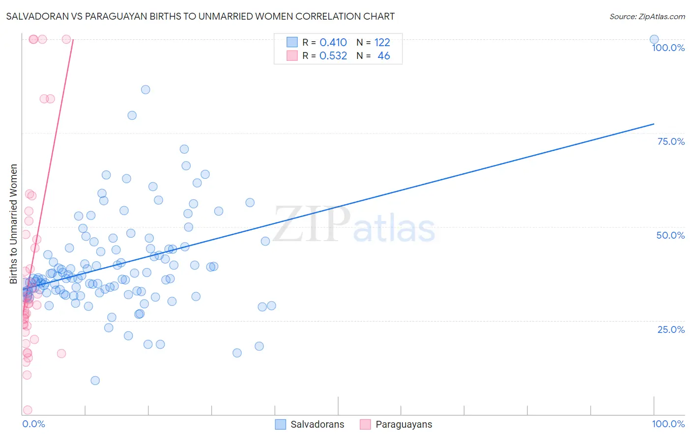 Salvadoran vs Paraguayan Births to Unmarried Women