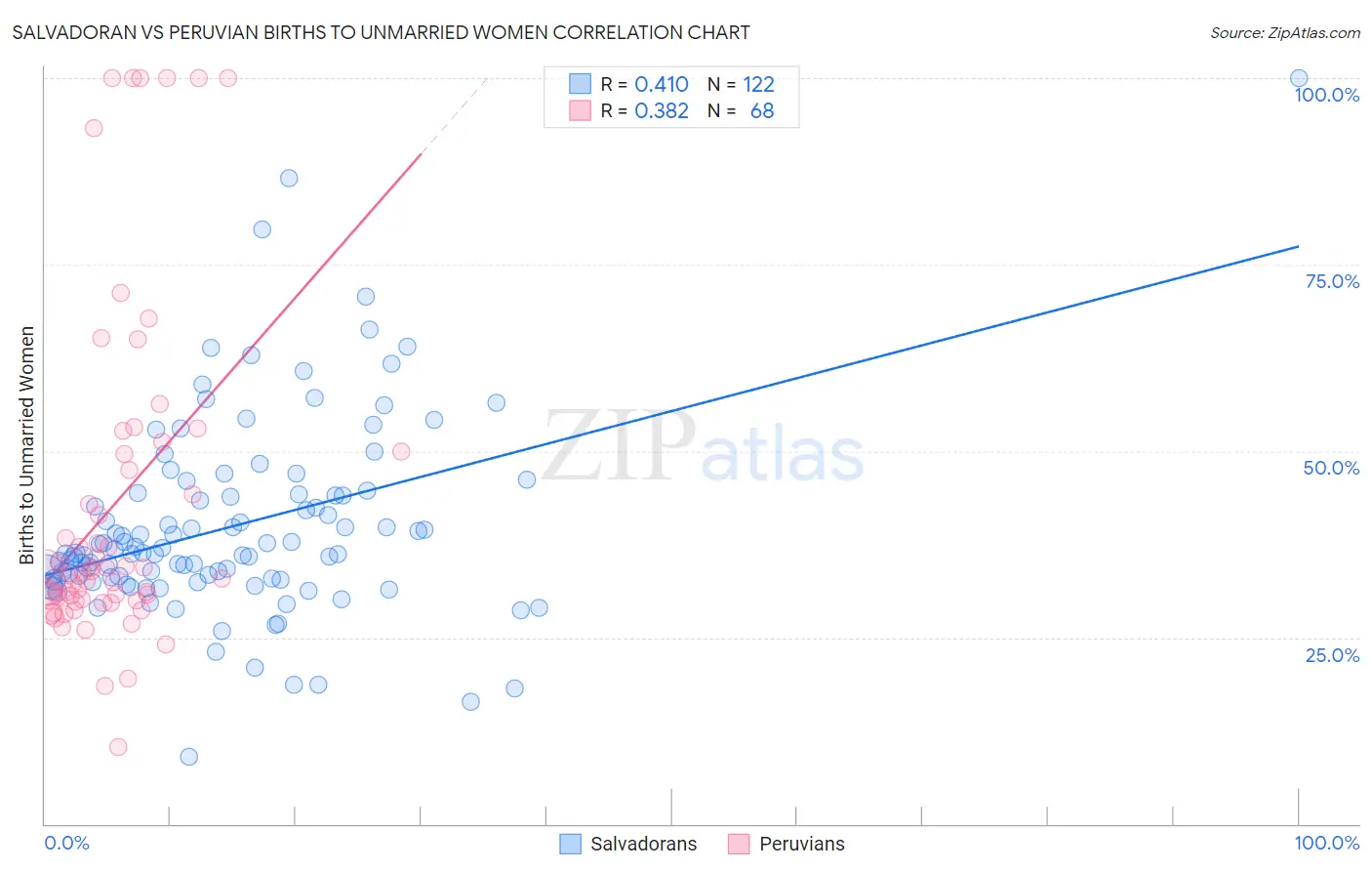 Salvadoran vs Peruvian Births to Unmarried Women