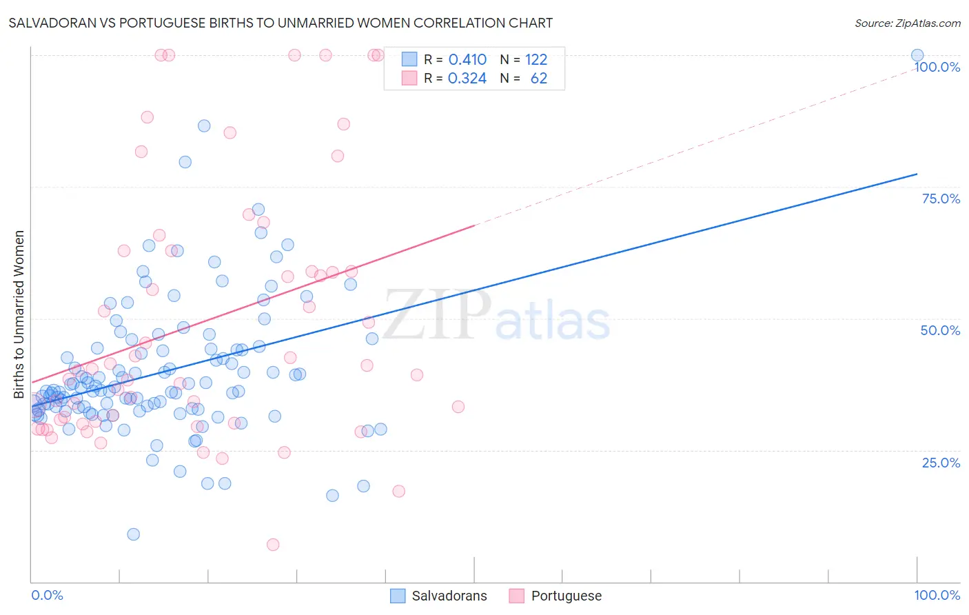 Salvadoran vs Portuguese Births to Unmarried Women