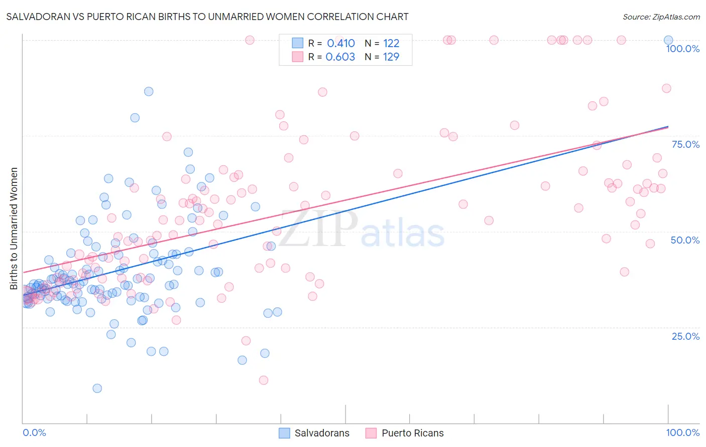 Salvadoran vs Puerto Rican Births to Unmarried Women