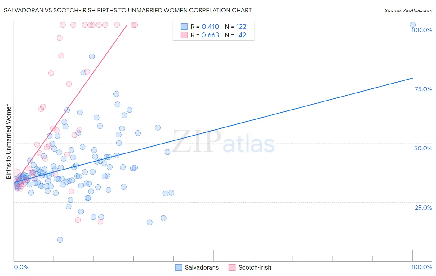 Salvadoran vs Scotch-Irish Births to Unmarried Women