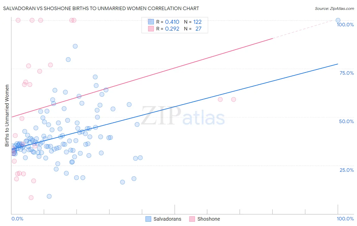 Salvadoran vs Shoshone Births to Unmarried Women