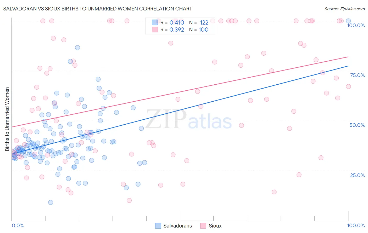 Salvadoran vs Sioux Births to Unmarried Women