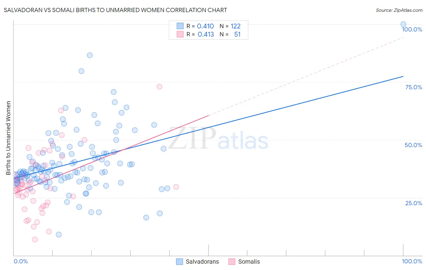 Salvadoran vs Somali Births to Unmarried Women