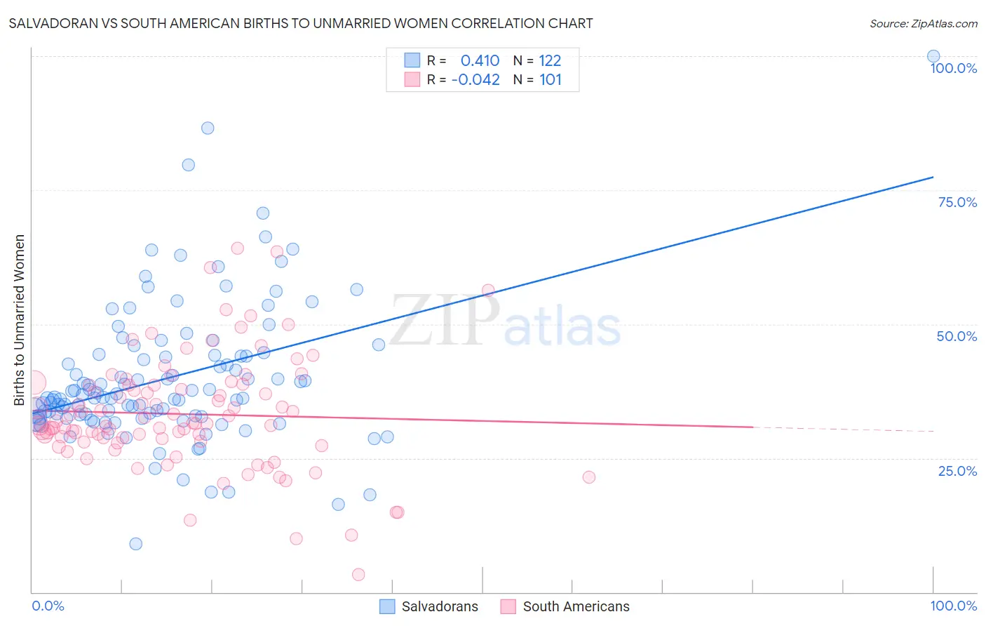 Salvadoran vs South American Births to Unmarried Women