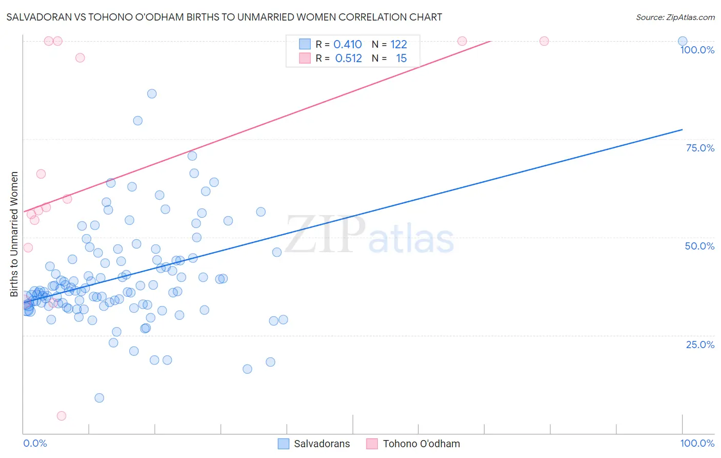 Salvadoran vs Tohono O'odham Births to Unmarried Women