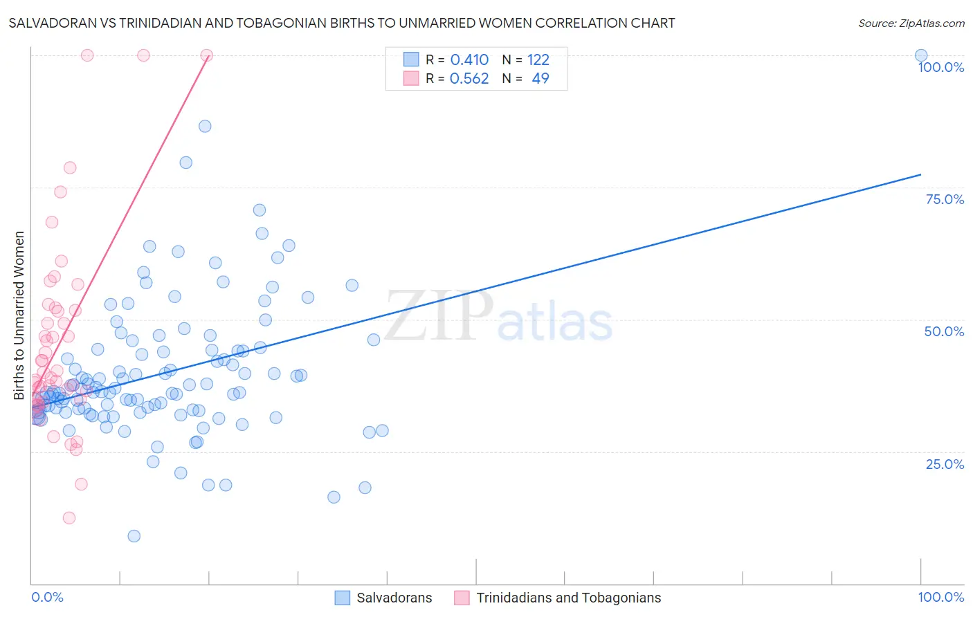 Salvadoran vs Trinidadian and Tobagonian Births to Unmarried Women