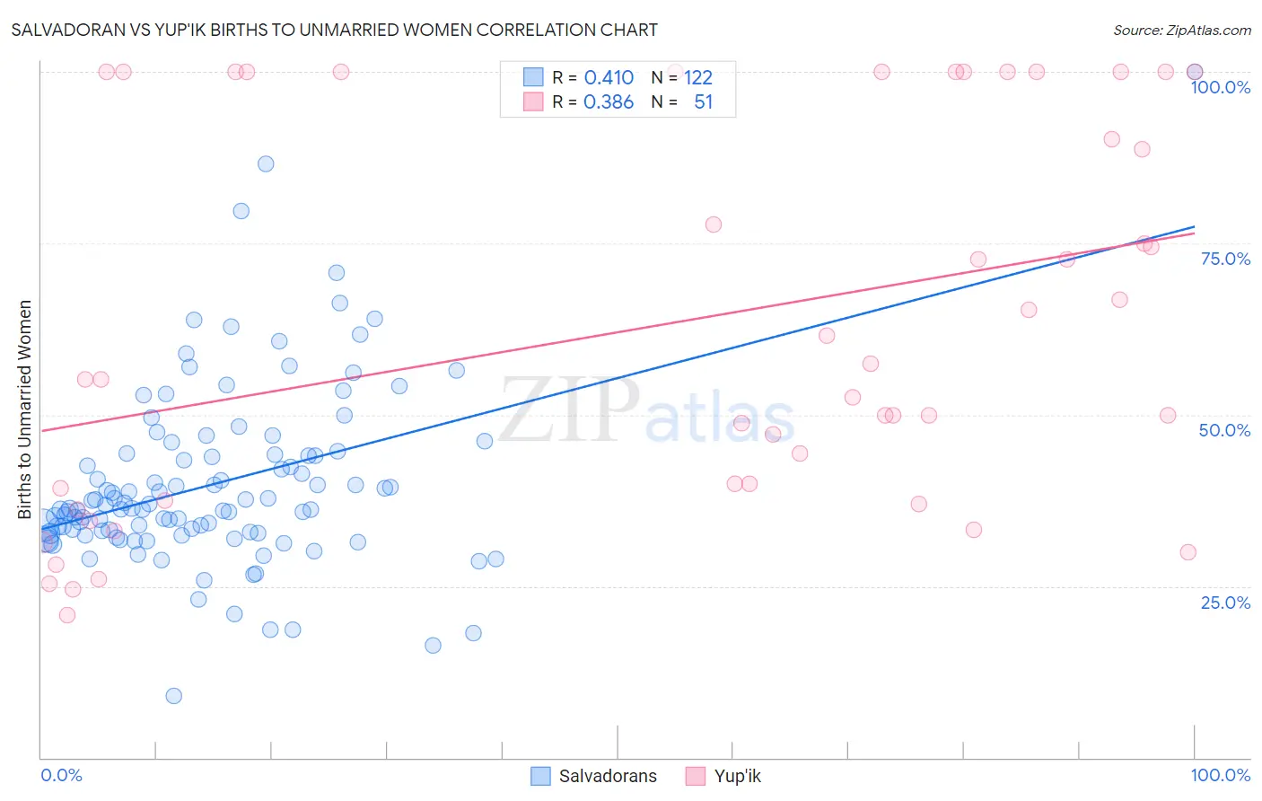 Salvadoran vs Yup'ik Births to Unmarried Women