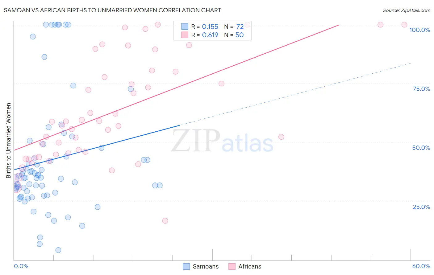 Samoan vs African Births to Unmarried Women