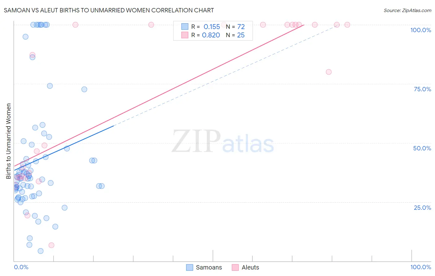 Samoan vs Aleut Births to Unmarried Women