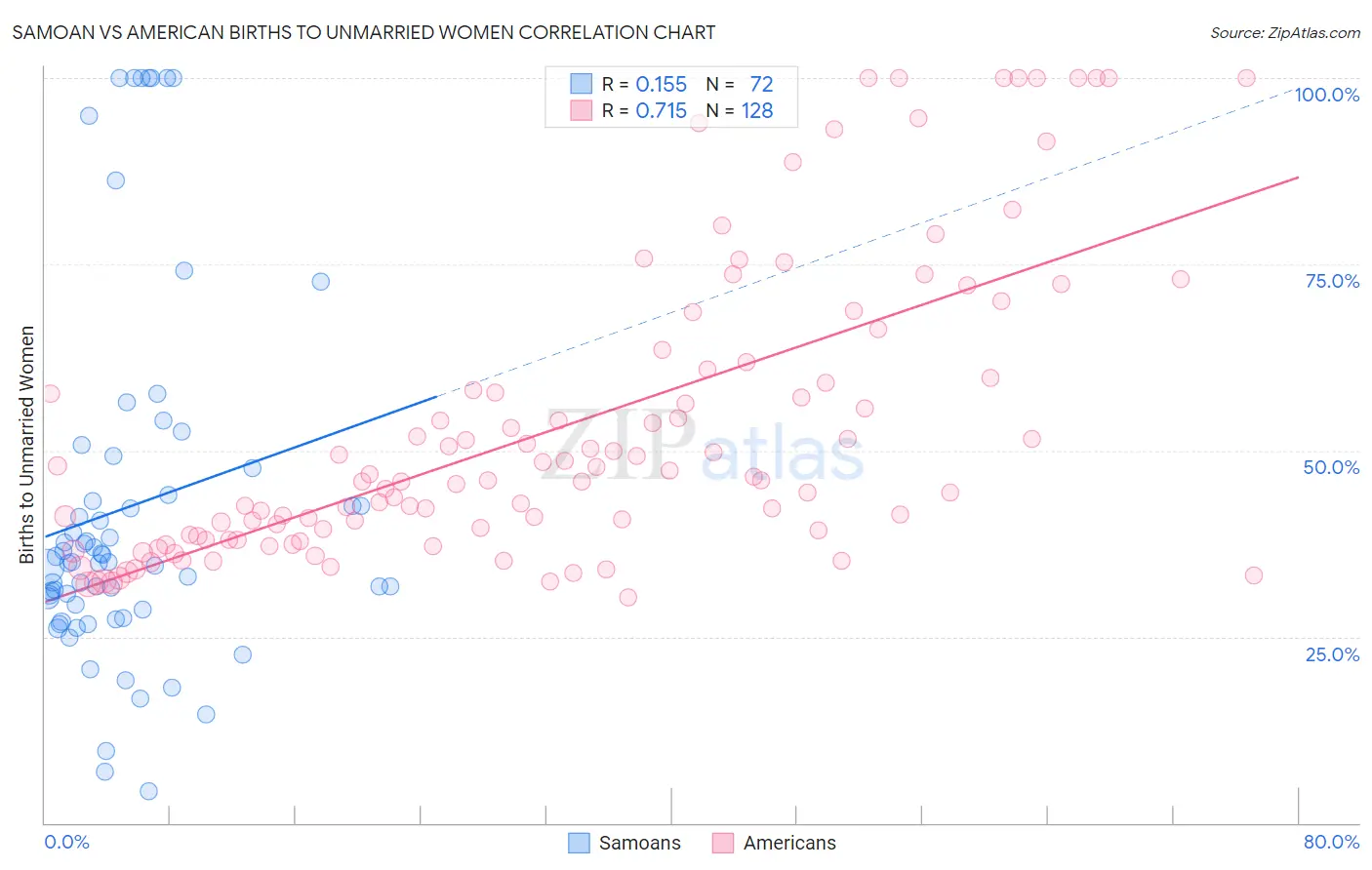 Samoan vs American Births to Unmarried Women