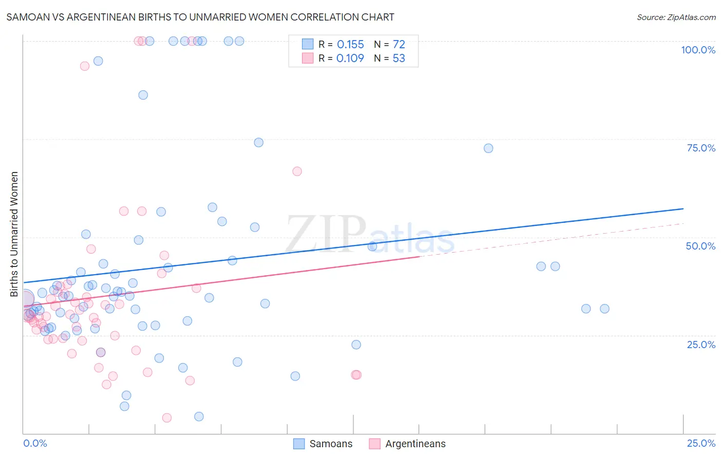 Samoan vs Argentinean Births to Unmarried Women