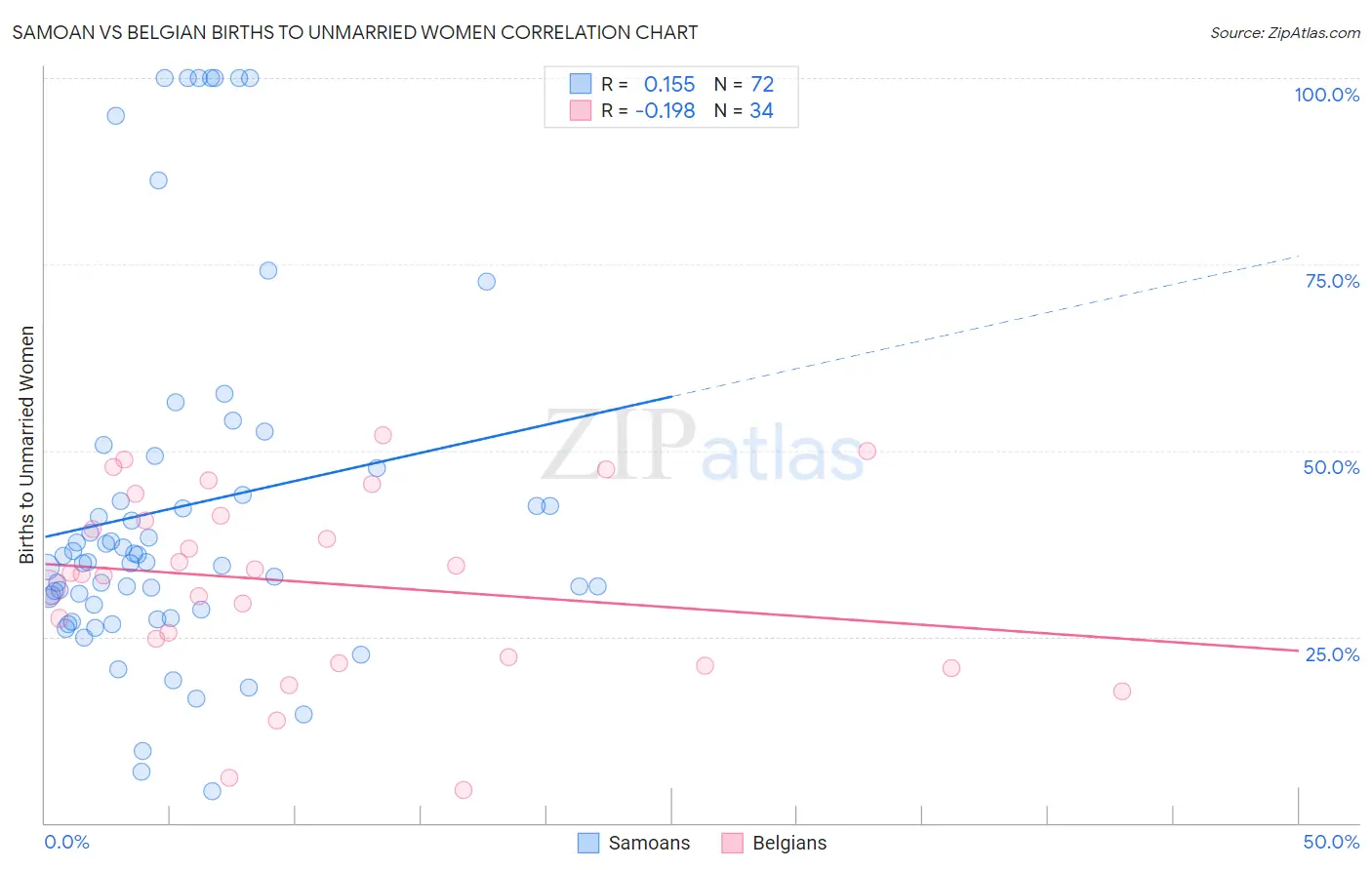 Samoan vs Belgian Births to Unmarried Women