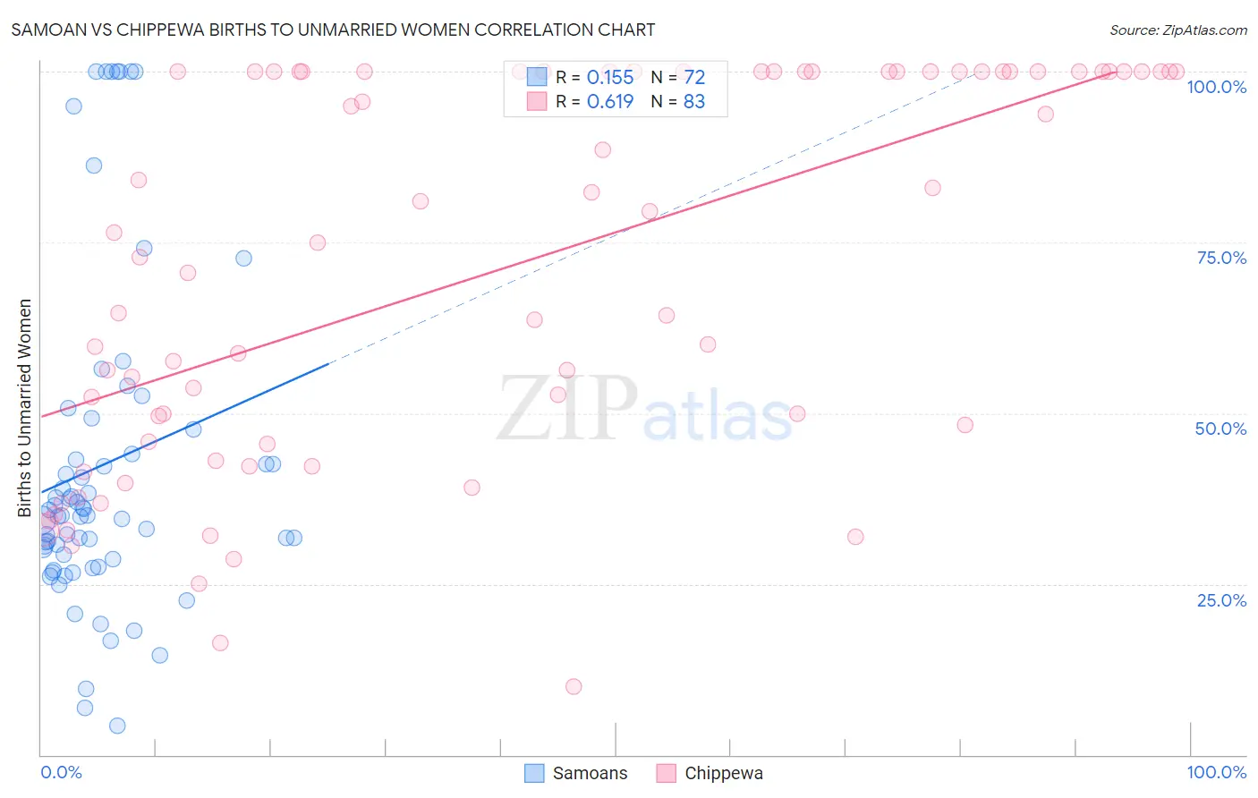 Samoan vs Chippewa Births to Unmarried Women