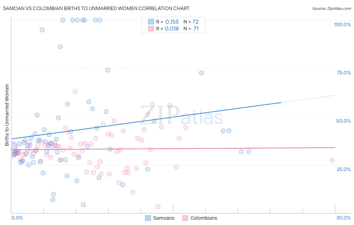 Samoan vs Colombian Births to Unmarried Women
