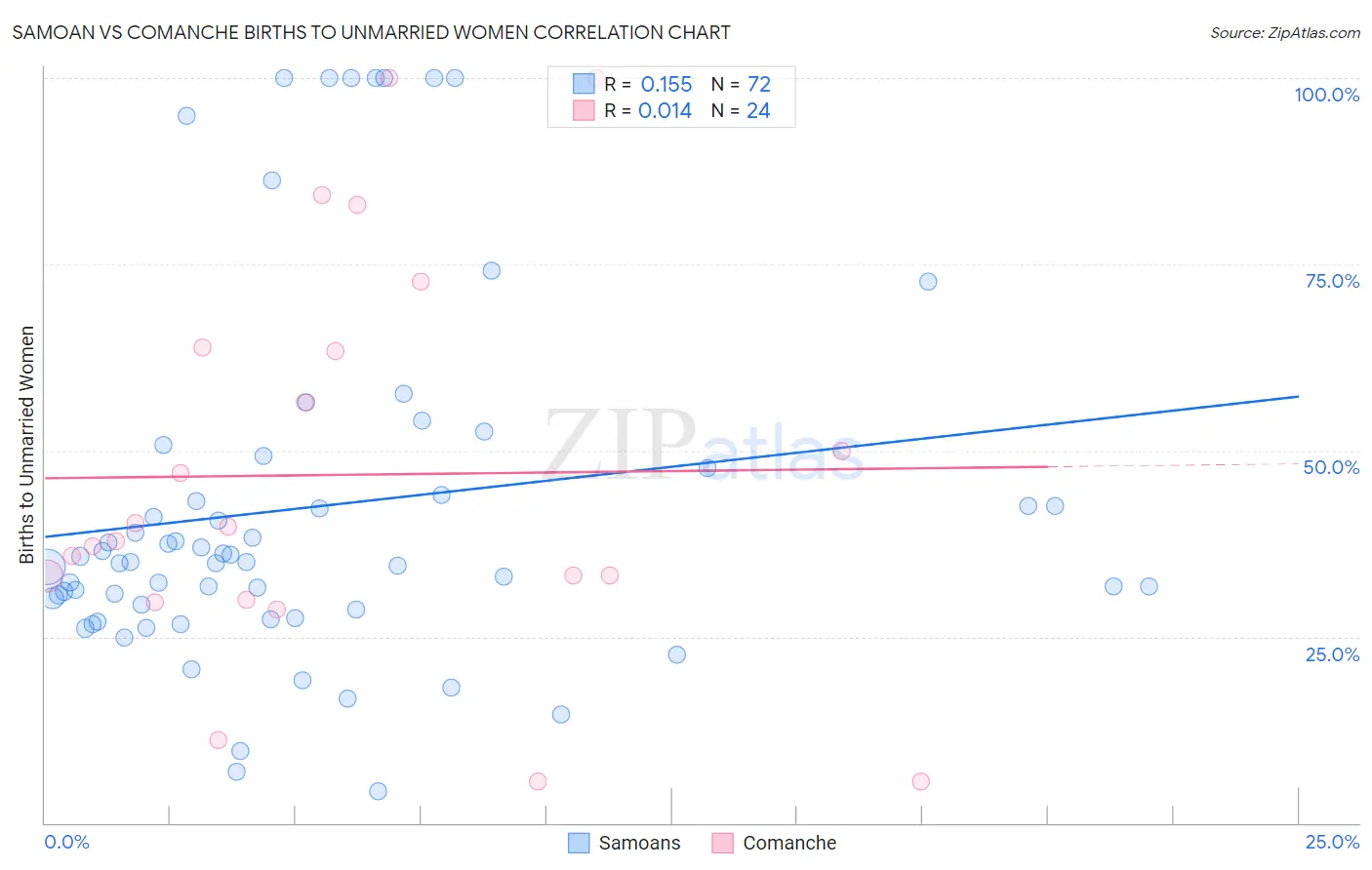 Samoan vs Comanche Births to Unmarried Women