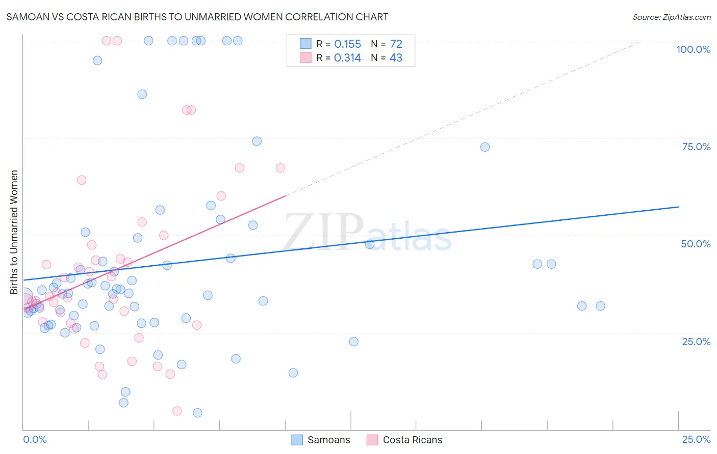 Samoan vs Costa Rican Births to Unmarried Women