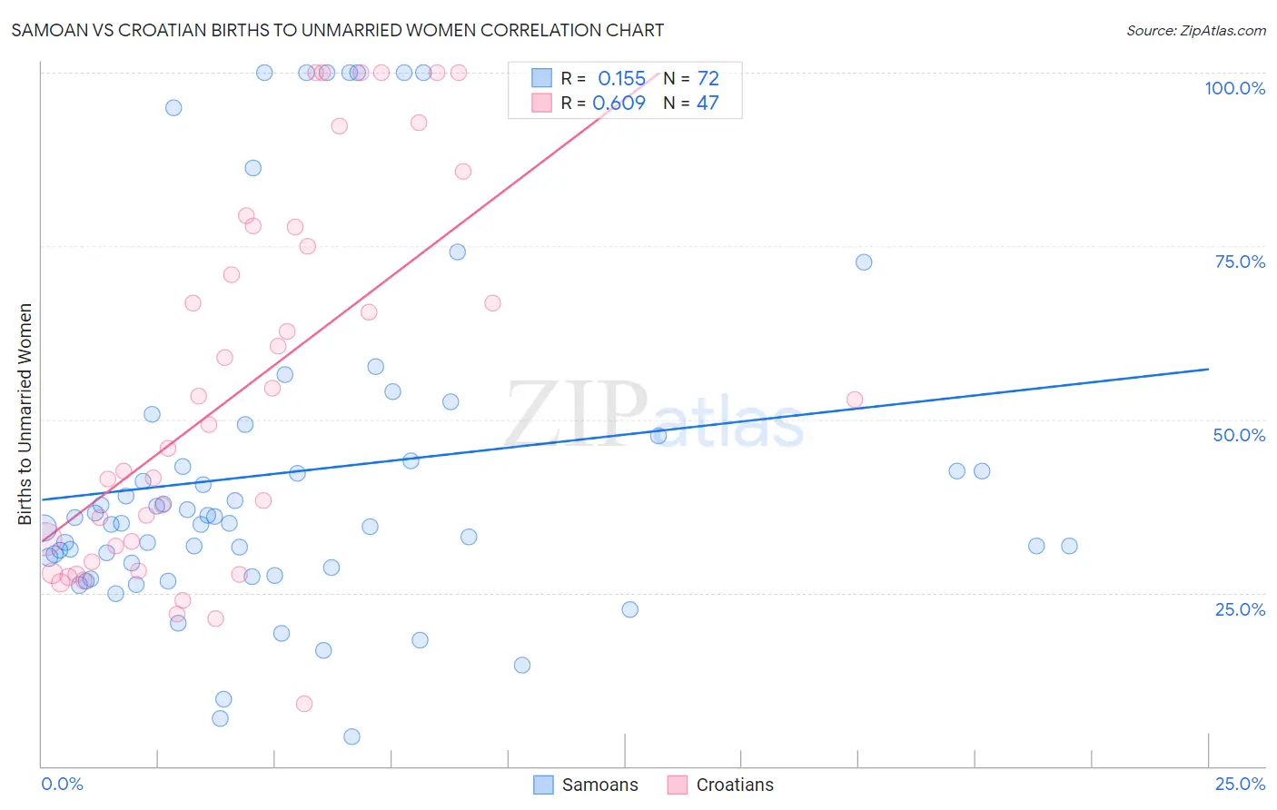 Samoan vs Croatian Births to Unmarried Women